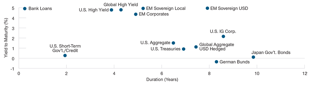 Duration and yield across fixed income sectors
