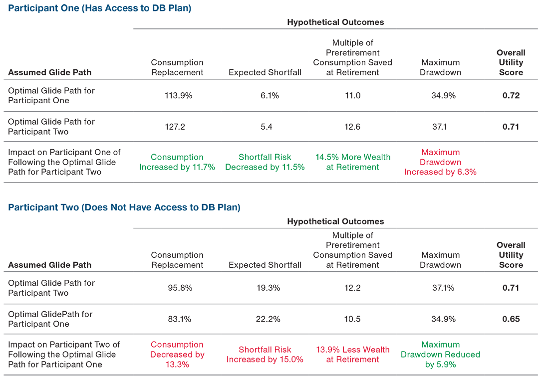 Mixed Benefits Identifying a Single Glide Path for All T. Rowe Price
