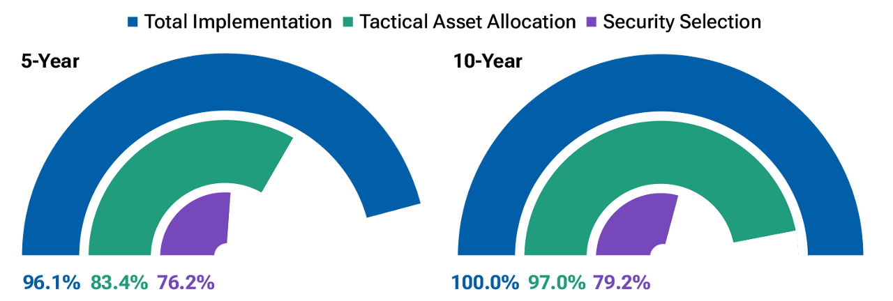 Semicircular segment chart of active success rates for T. Rowe Price Retirement Funds, where the segments represent average results over 5- and 10-year rolling periods for total implementation, tactical asset allocation, and security selection.