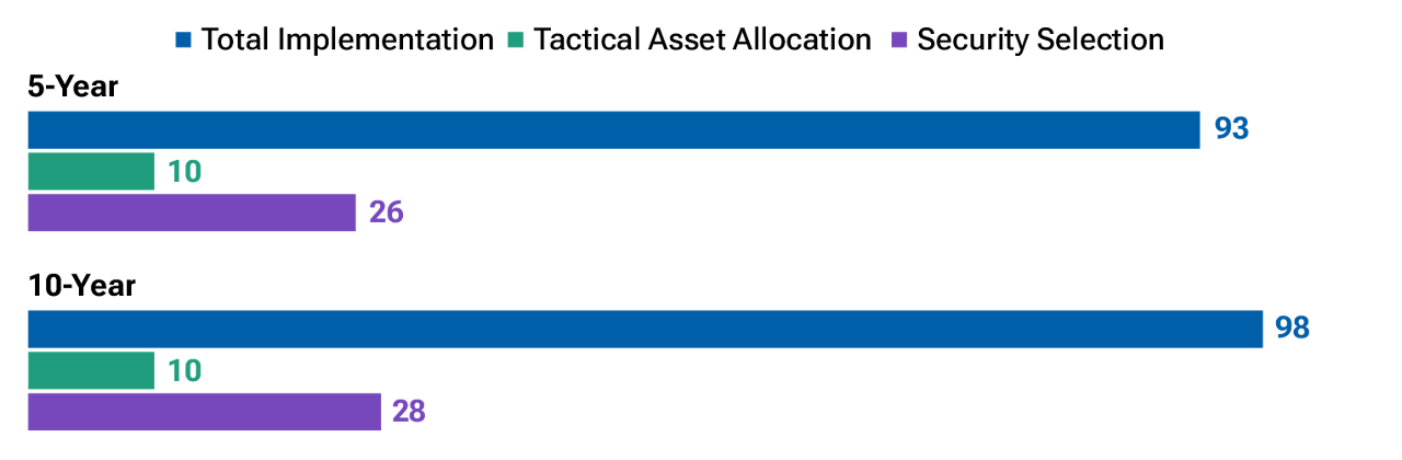 Bar chart of excess returns for T. Rowe Price Retirement Funds, where the bars represent time-weighted average excess returns across 5- and 10-year rolling periods for security selection, tactical allocation, and total implementation.