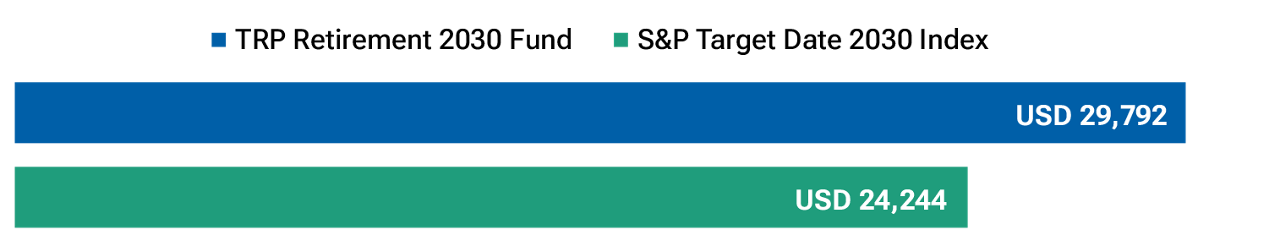Bar chart of post-retirement annual spending, where the bars represent the income over a 20-year retirement time horizon from $100,000 invested in a hypothetical portfolio that tracked the S&P Target Date 2030 Index and the same $100,000 invested in the T. Rowe Price Retirement 2030 Fund.