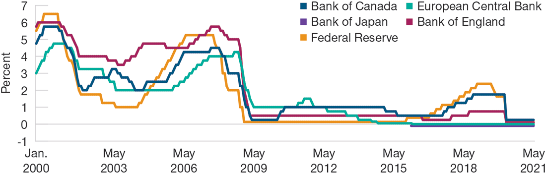 Developed Market Policy Rates Are Near Their Lower Bounds Graph