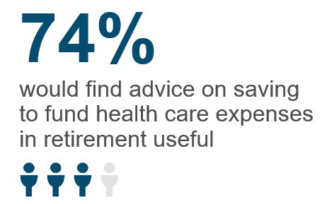 74% would find advice on saving to fund health care expenses in retirement useful