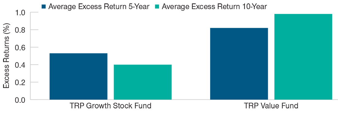 Average annualized excess returns (net of fees)