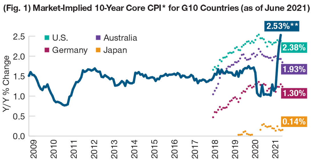 (Fig. 1) Market-Implied 10-Year Core CPI* for G10 Countries (as of June 2021)