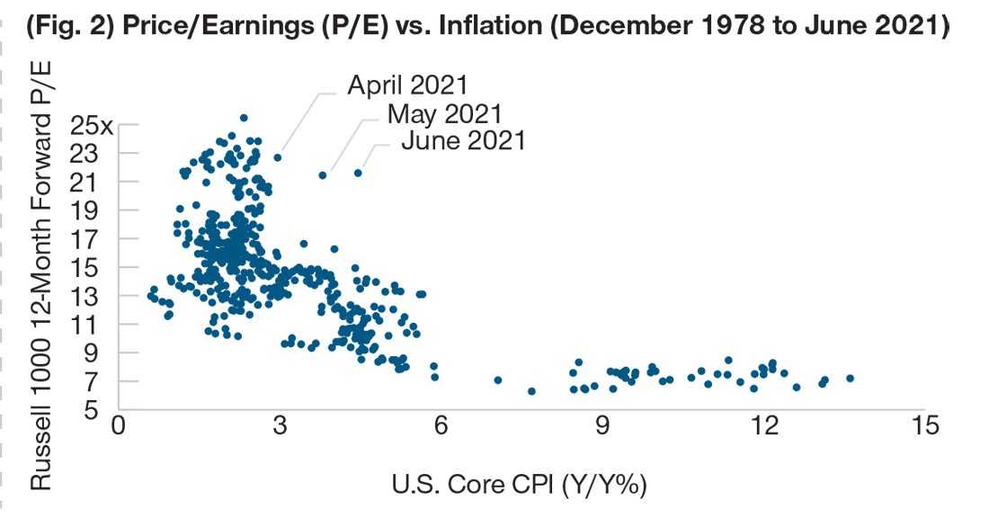 (Fig. 2) Price/Earnings (P/E) vs. Inflation (December 1978 to June 2021)