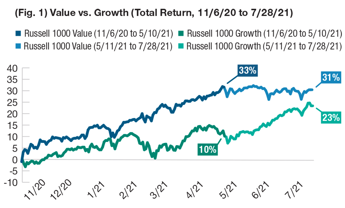 (Fig. 1) Value vs. Growth (Total Return, 11/6/20 to 7/28/21)