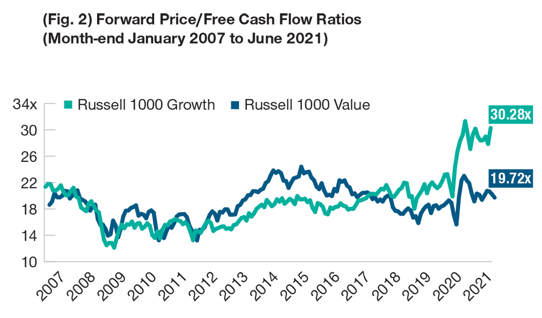 (Fig. 2) Forward Price/Free Cash Flow Ratios (Month-end January 2007 to June 2021)