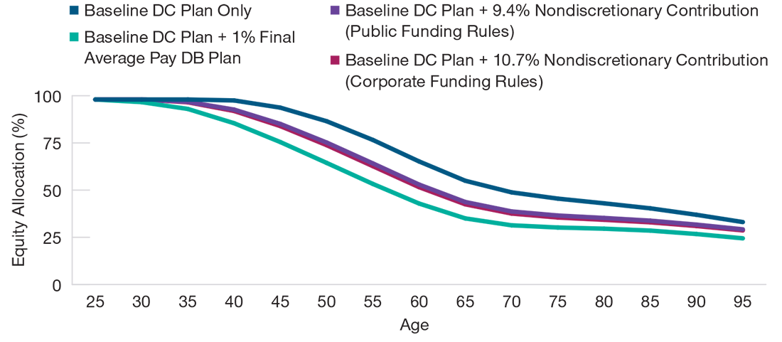 Optimal glide paths for a hypothetical DB plan plus a hypothetical DC plan, and for hypothetical cost‑equivalent DC plans