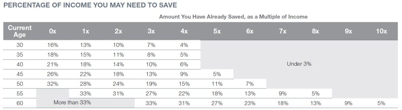 Percentage of Income You May Need to Save