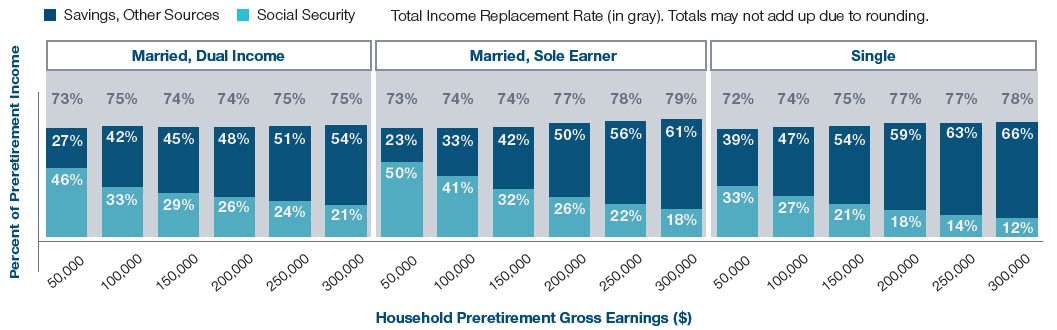 Income Replacement Rate by Source