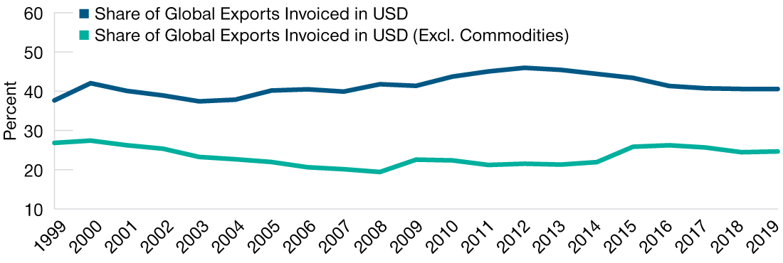 It composes around 40% of global export invoices