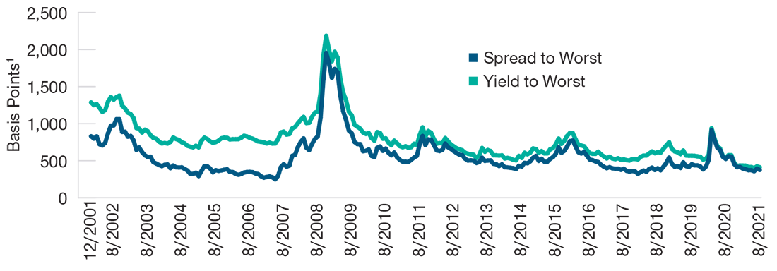 Spread and yield to worst,* global high yield bonds**