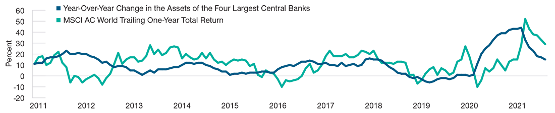 Change in assets of the four largest central banks1 vs. equity market performance
