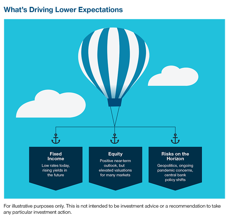What's Driving Lower Expectations