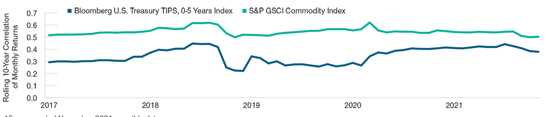 TIPS have had a lower correlation to the S&P 500 Index than commodities