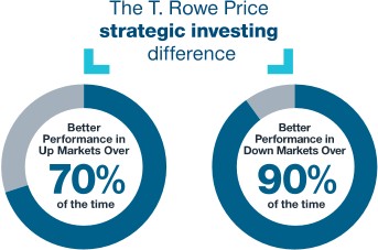 Up and Down Market performance 