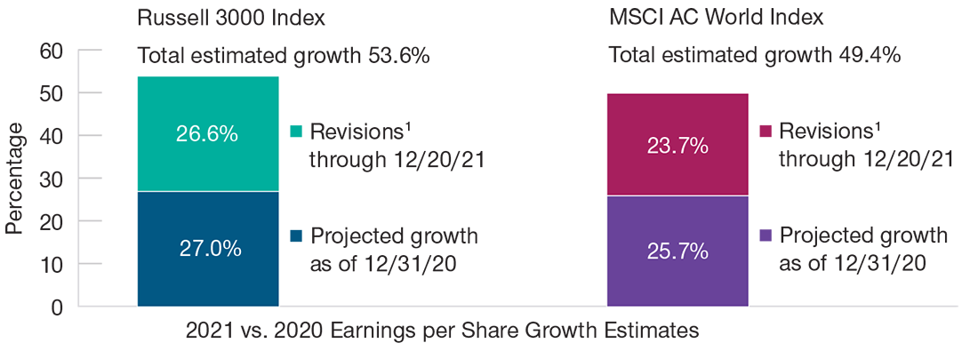 Earnings growth estimates for the Russell 3000 and MSCI All Country World Indexes exceeded expectations in 2021