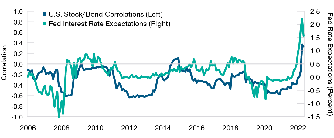 Fed rate expectations vs. U.S. stock/bond correlations*
