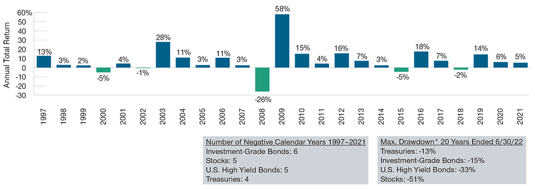 Historical calendar year returns, U.S. high yield
