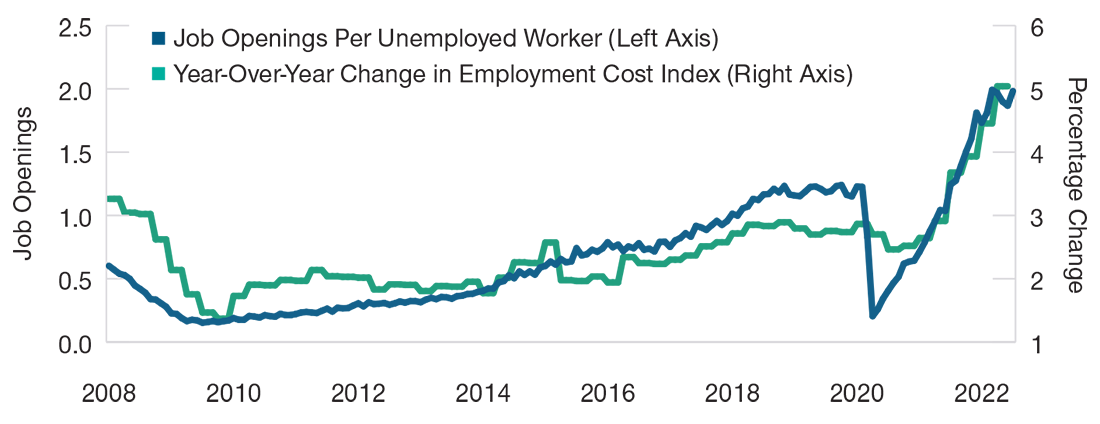 Ratio of job openings vs. unemployed workers is remarkably high relative to the historical average and has driven up employment costs
