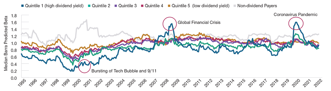 Beta by quintile of dividend yield for companies in the Russell 1000 Index*