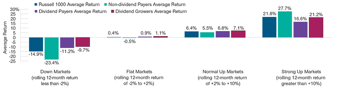 Performance in various market environments by dividend policy*