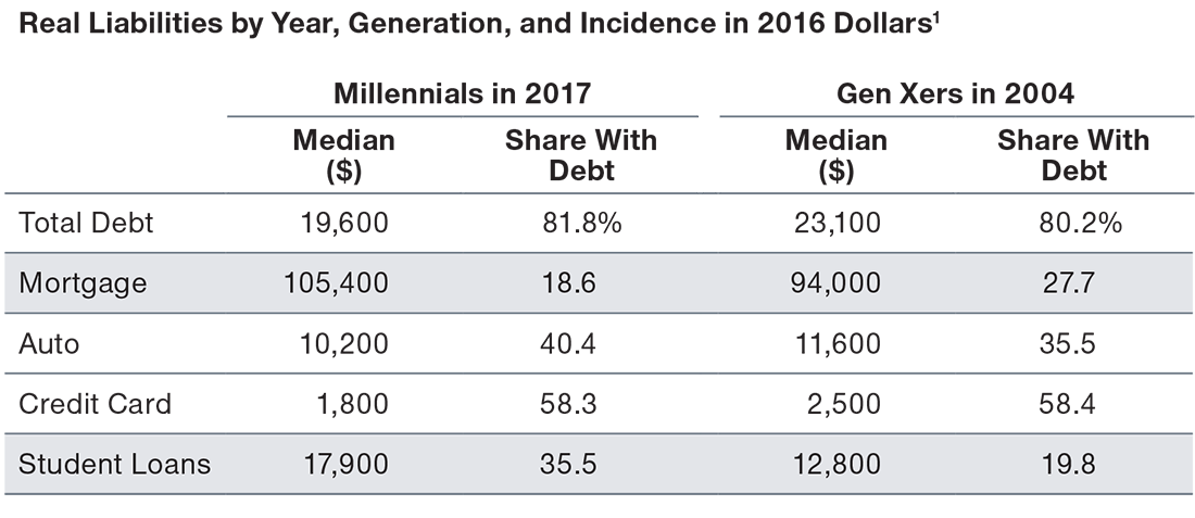 Fewer millennials owned homes and had more education debt than Gen X at the same point in their lives.