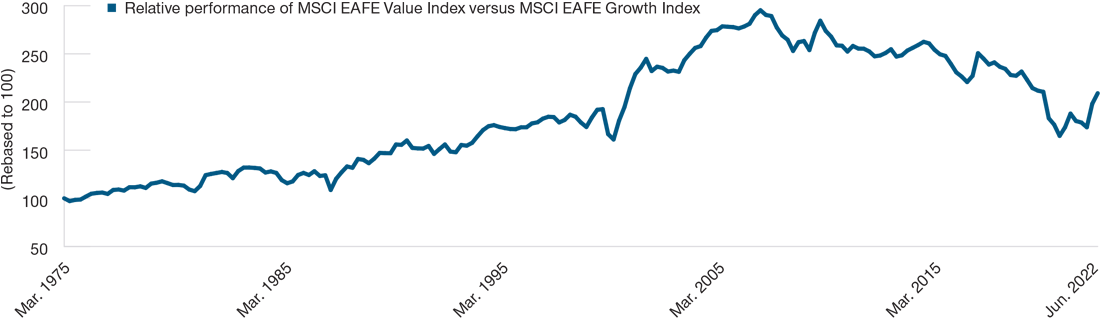 After a decade of growth dominance, the tide has started to turn in favor of value
