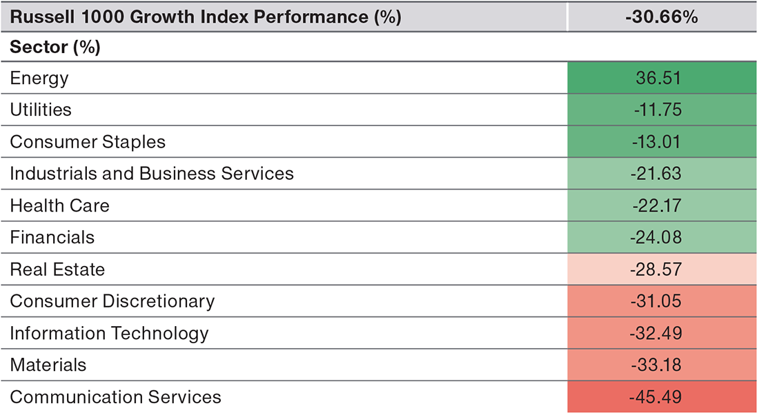 Growth‑oriented sectors have seen steep declines