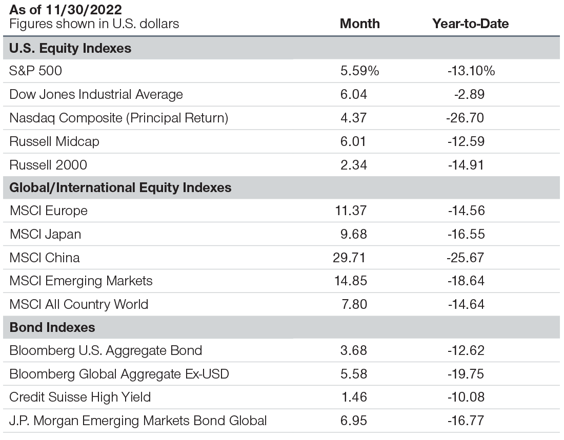 Major Index Returns Chart