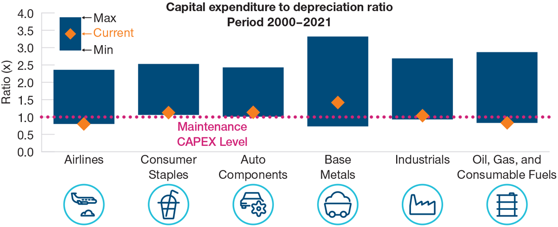 Many companies have been investing only at maintenance capex levels