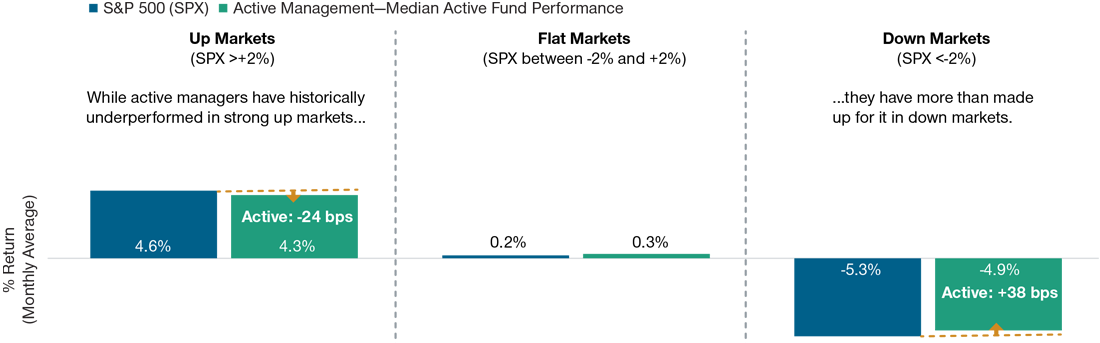 Median U.S. active fund performance vs. benchmark (S&P 500 Index)