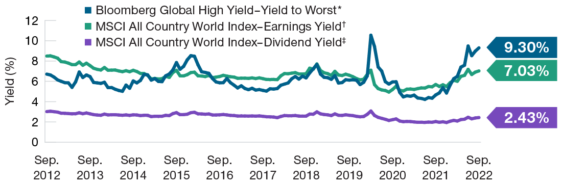 High yield bonds could offer a more attractive risk/reward trade-off in the near term