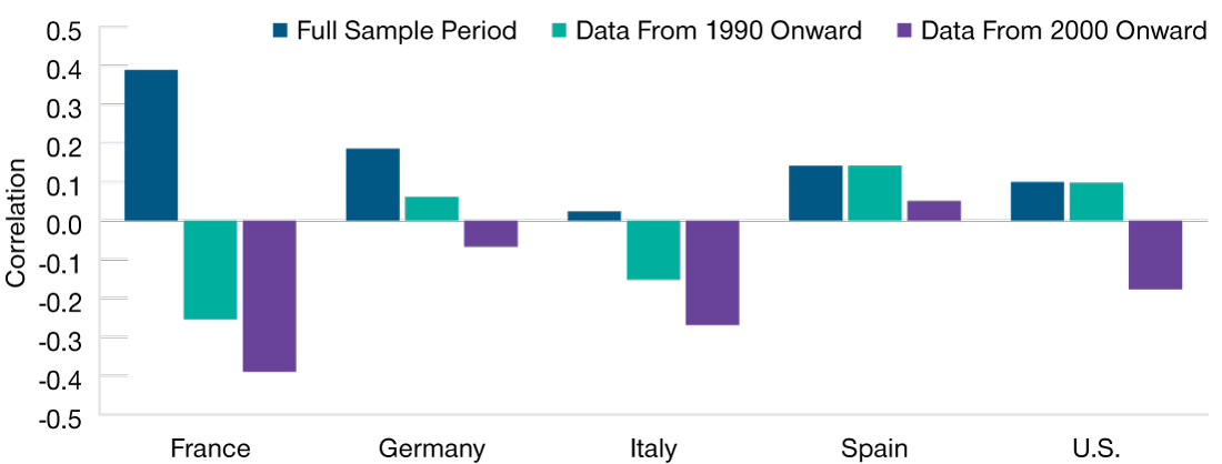 GDP growth in consecutive periods was weakly correlated