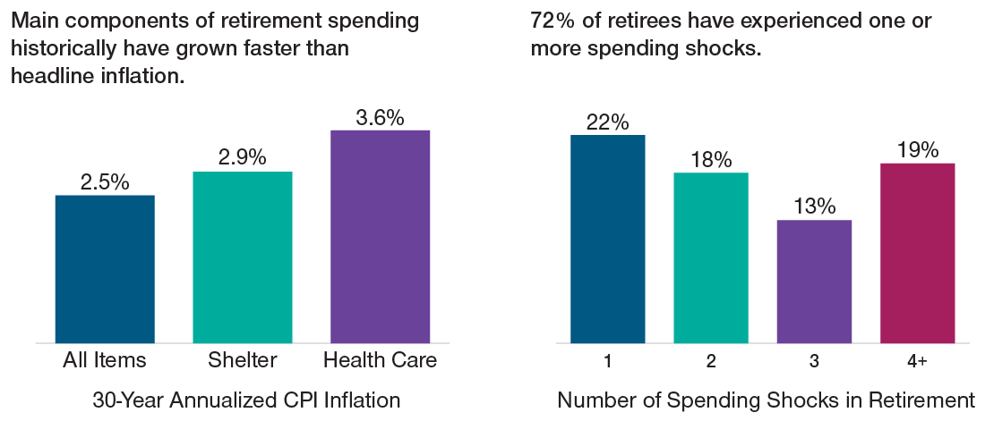 Inflation rates and spending shocks in retirement.