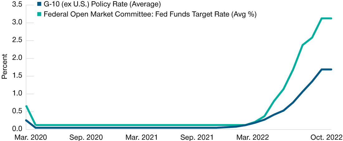 Policy rates: U.S. vs. G‑10 (ex U.S.)
