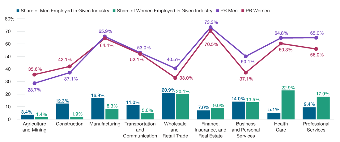 Retirement plan participation among 21–64 year old wage or salaried workers in the private sector across different industries