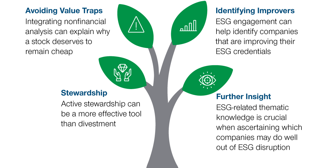 ESG integration plays an important role across four key areas