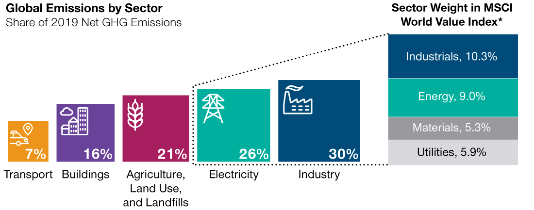 A number of sectors that feature heavily in value indices screen negatively on GHG emissions