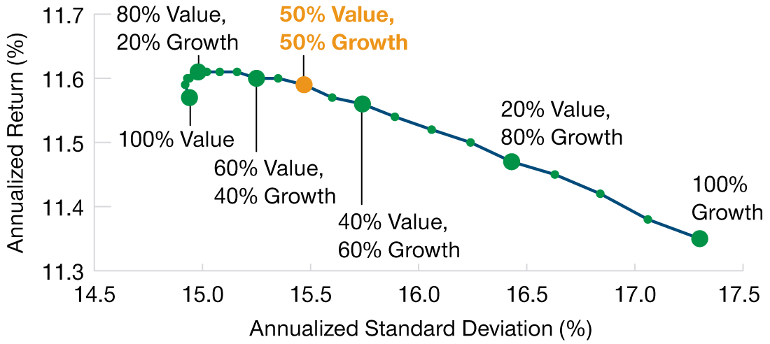 Portfolios can benefit from holding both growth and value stocks