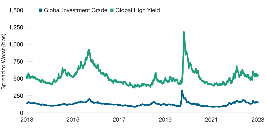 Line chart of global credit spreads, where lines represent the differences between the yields on the Bloomberg Global Aggregate Corporate Index and the J.P. Morgan Global High Yield Index and yields on sovereign bonds with comparable maturities from May 2013 through May 2023.