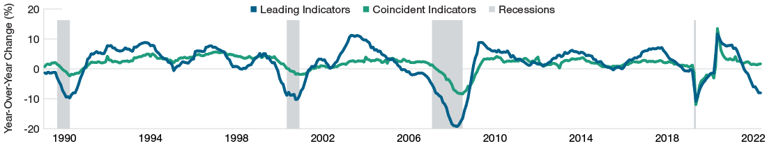 Leading indicators vs. coincident indicators