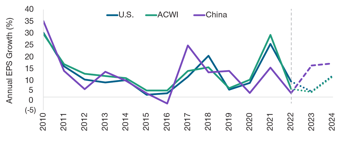 MSCI China Index earnings growth forecast