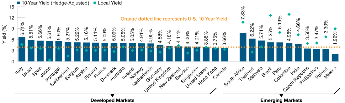 Ten‑Year USD‑hedged sovereign bond yields
