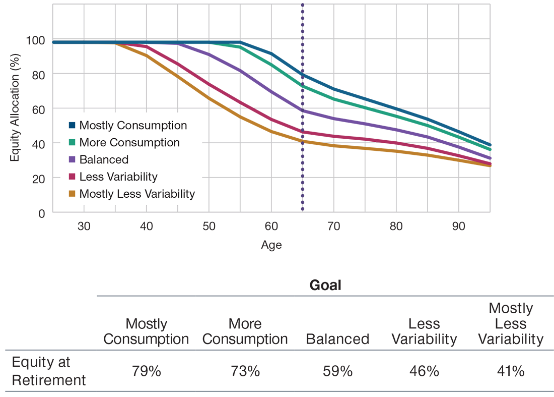 A line chart of target date equity allocations across age groups, where the lines represent a range of participant preferences between the competing goals of seeking to limit balance variability and supporting higher consumption in retirement, running from mostly seeking less variability to mostly seeking higher consumption.