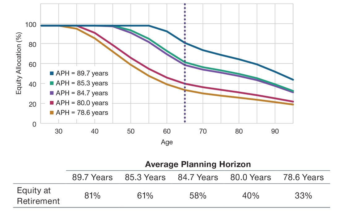 A line chart of target date equity allocations across age groups, where the lines represent a range of average planning horizons running from 78.6 years to 89.7 years.