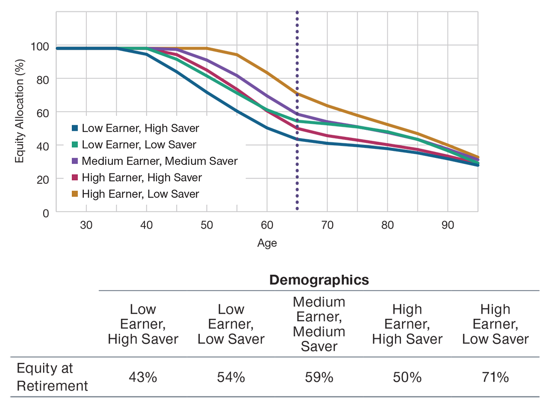 A line chart of target date equity allocations across age groups, where the lines represent five different participant behavioral profiles: low earner/high saver; low earner/low saver; medium earner/medium saver; high earner/high saver, and high earner/low saver.