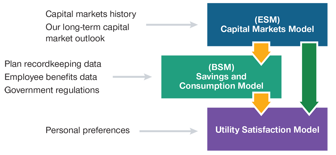 A flow chart of the relationships among the structural elements of T. Rowe Price’s glide path design model, where arrows capture how the design process flows from the Capital Markets Model to the Savings and Consumption Model to the Utility Satisfaction Model.