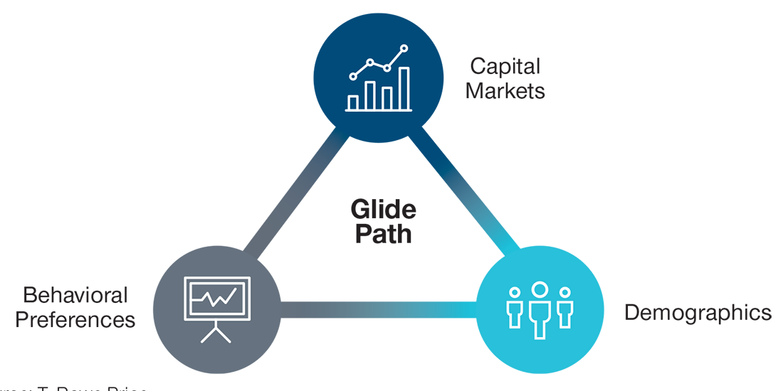 A visual graphic of factors influencing target date glide path design, where a line and bar icon represent capital market factors; a human figure icon represents demographic factors; and a chart icon represents behavioral preferences.